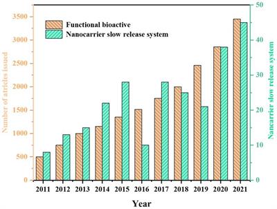 Construction of nano slow-release systems for antibacterial active substances and its applications: A comprehensive review